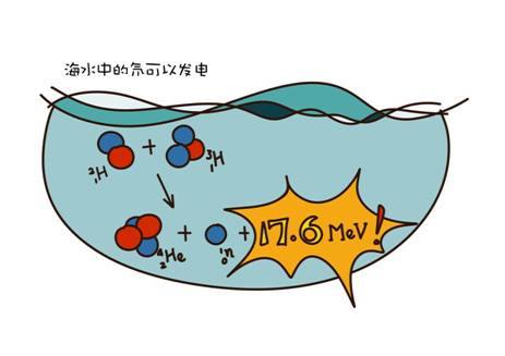 氘和氚反应,氘和氘反应是最有希望被人工控制利用的聚变反应.